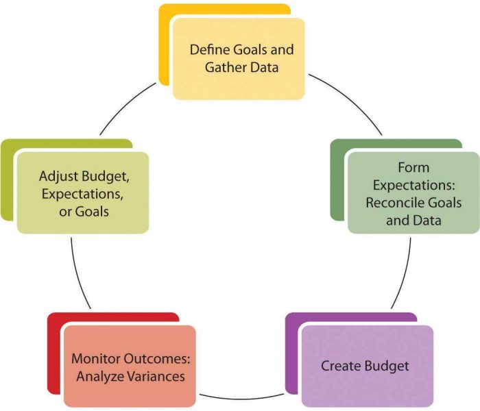 SME CONSULTING financial projection