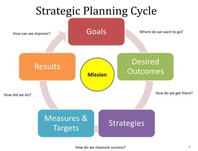 SME Consulting Castle strategic planning